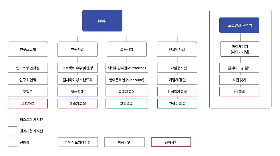 컬처마이닝 사이트 플로우 <잡오브브라더스 제작>