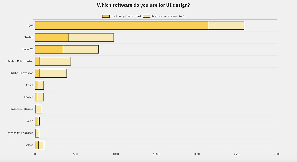 출처 : https://uxtools.co/survey-2021/