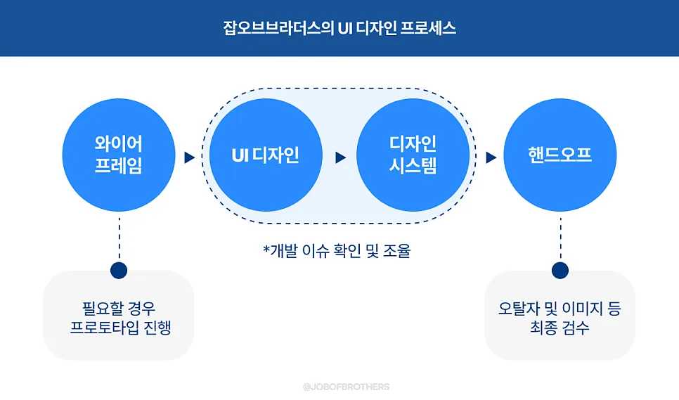 잡오브브라더스, UXUI 디자인 서비스 안내사항