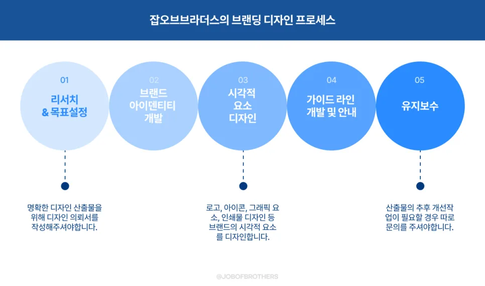 브랜딩 디자인 제작 상품 안내 - 잡오브브라더스