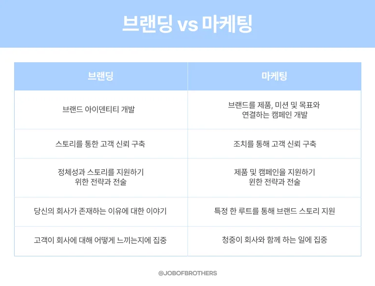 잡오브브라더스의 실무 이야기 브랜딩, 마케팅의 중요성 알아보기