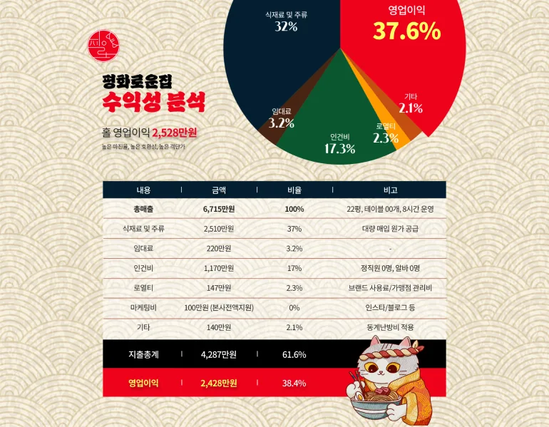 프랜차이즈 랜딩페이지 제작 사례 소개(ft. 하루엔 소쿠, 월미당, 평화로운 집)
