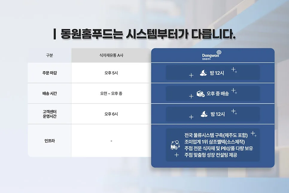 식자재 유통 랜딩페이지 제작 하나로 거래처 늘릴 수 있습니다.