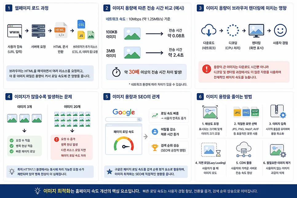 이미지 용량 줄이면 홈페이지 속도가 빨라지는 이유